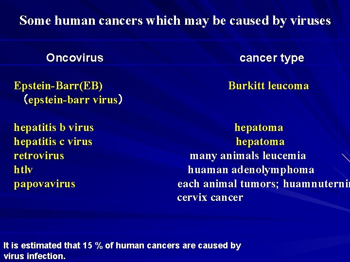 Some human cancers which may be caused by viruses Oncovirus cancer type Epstein-Barr(EB) （epstein-barr
