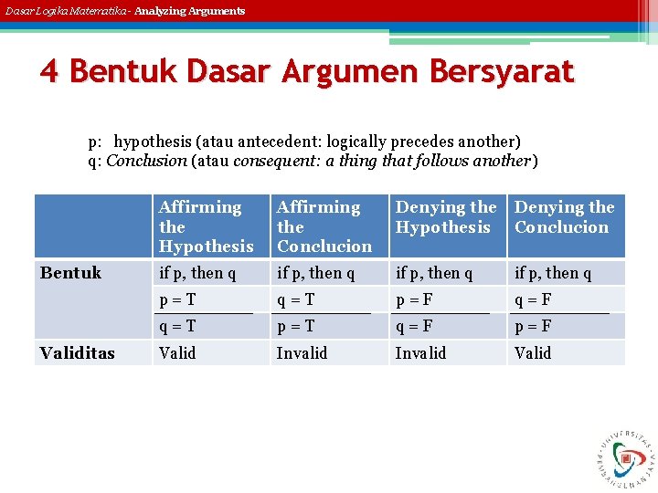 Dasar Logika Matematika - Analyzing Arguments 4 Bentuk Dasar Argumen Bersyarat p: hypothesis (atau