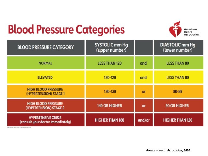 hypertension classification aha)