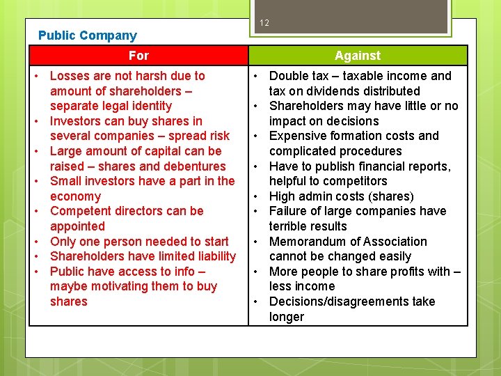 12 Public Company For Against • Losses are not harsh due to amount of