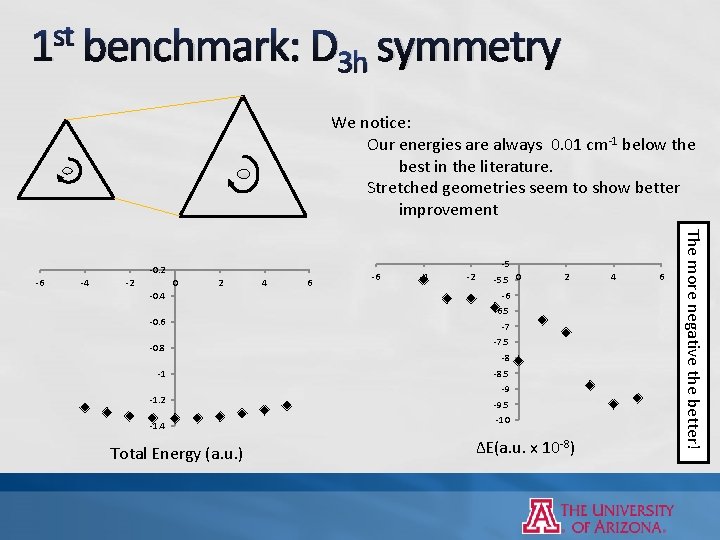 st 1 benchmark: D 3 h symmetry We notice: Our energies are always 0. st 1 benchmark: D 3 h symmetry We notice: Our energies are always 0.
