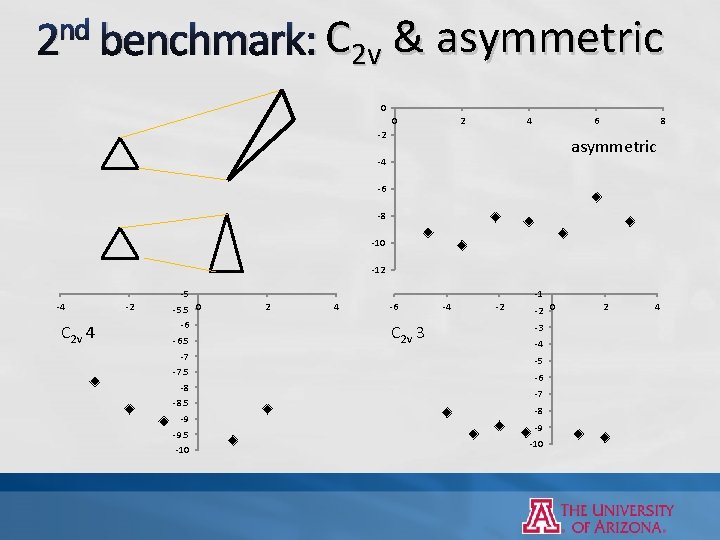 nd 2 benchmark: C 2 v & asymmetric 0 0 2 4 6 -2 nd 2 benchmark: C 2 v & asymmetric 0 0 2 4 6 -2