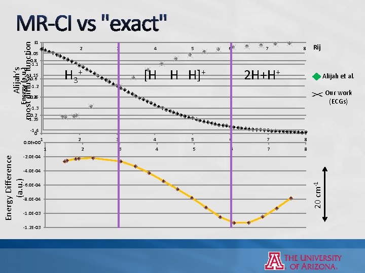 Alijah’s most diffuse function MR-CI vs "exact" 1 -1 Energy (a. u. ) -1. Alijah’s most diffuse function MR-CI vs "exact" 1 -1 Energy (a. u. ) -1.