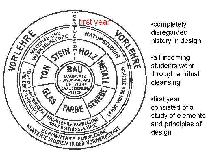 first year • completely disregarded history in design • all incoming students went through