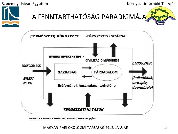 Széchenyi István Egyetem Környezetmérnöki Tanszék A FENNTARTHATÓSÁG PARADIGMÁJA MAGYAR IPARI ÖKOLÓGIAI TÁRSASÁG 2012. JANUÁR