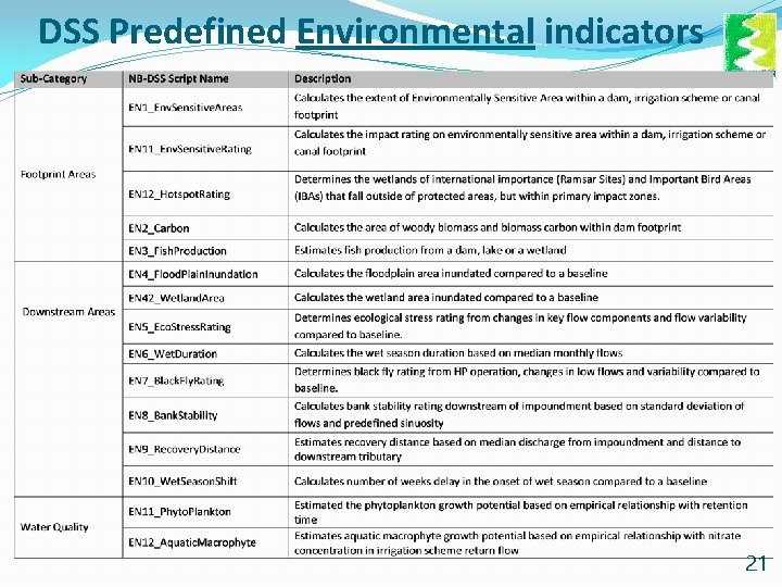 DSS Predefined Environmental indicators 21 