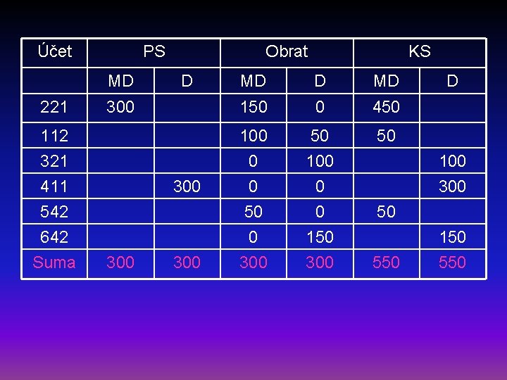 Účet PS MD Obrat MD D MD 150 0 450 112 100 50 50