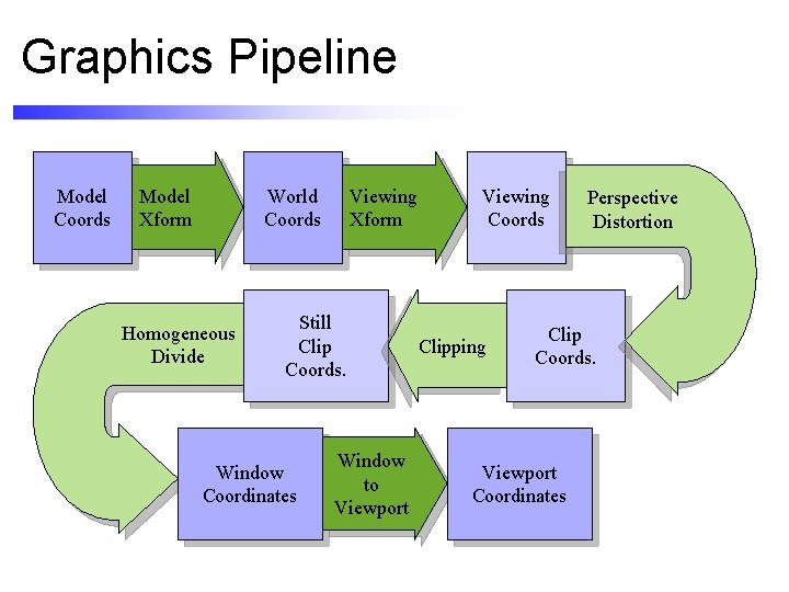 Graphics Pipeline Model Coords Model Xform Viewing Xform World Coords Homogeneous Divide Still Clip