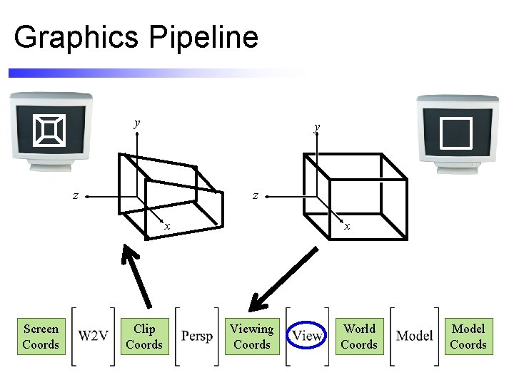 Graphics Pipeline y y z z x Screen Coords Clip Coords x Viewing Coords