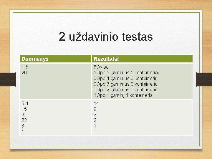 2 uždavinio testas Duomenys Rezultatai 15 26 6 //viso 5 //po 5 gaminius 5 2 uždavinio testas Duomenys Rezultatai 15 26 6 //viso 5 //po 5 gaminius 5