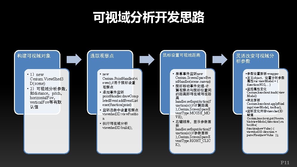 可视域分析开发思路 构建可视域对象 • 1）new Cesium. View. Shed 3 D(scene) • 2）可视域分析参数， 如distance，pitch， horizontal. Fov，