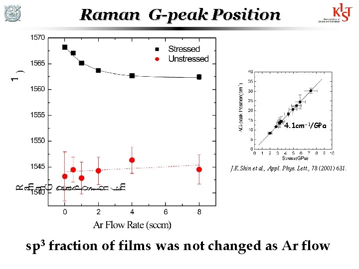 Raman G-peak Position 4. 1 cm-1/GPa J. K. Shin et al. , Appl. Phys. Raman G-peak Position 4. 1 cm-1/GPa J. K. Shin et al. , Appl. Phys.