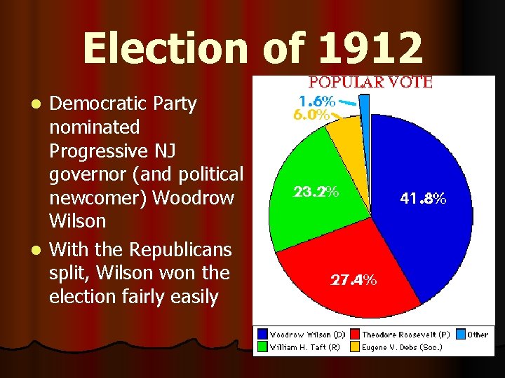 Election of 1912 Democratic Party nominated Progressive NJ governor (and political newcomer) Woodrow Wilson