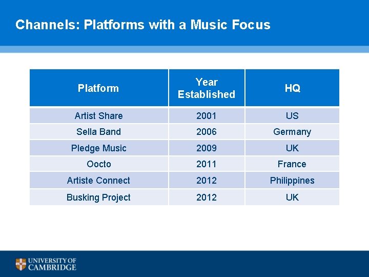 Channels: Platforms with a Music Focus Platform Year Established HQ Artist Share 2001 US Channels: Platforms with a Music Focus Platform Year Established HQ Artist Share 2001 US