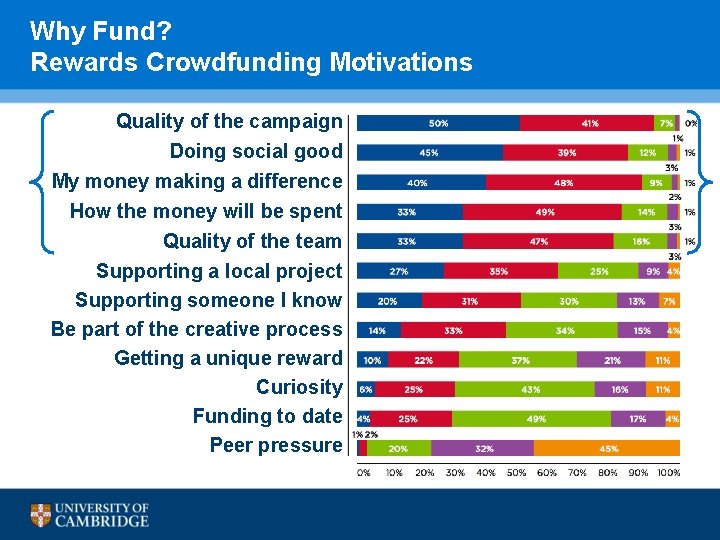 Why Fund? Rewards Crowdfunding Motivations Quality of the campaign Doing social good My money Why Fund? Rewards Crowdfunding Motivations Quality of the campaign Doing social good My money