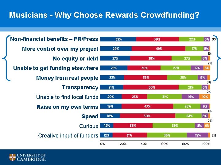 Musicians - Why Choose Rewards Crowdfunding? Non-financial benefits – PR/Press More control over my Musicians - Why Choose Rewards Crowdfunding? Non-financial benefits – PR/Press More control over my