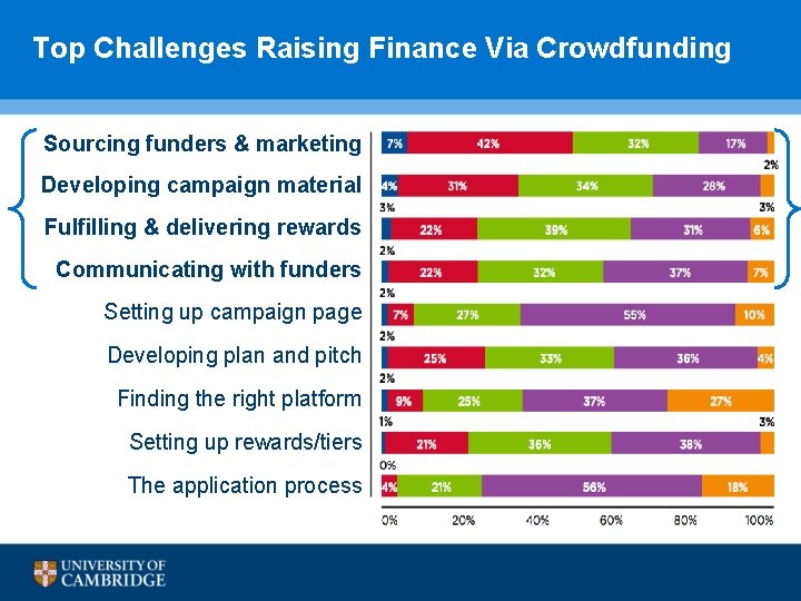 Top Challenges Raising Finance Via Crowdfunding Sourcing funders & marketing Developing campaign material Fulfilling Top Challenges Raising Finance Via Crowdfunding Sourcing funders & marketing Developing campaign material Fulfilling