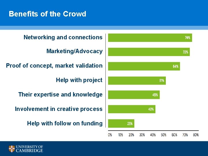 Benefits of the Crowd Networking and connections Marketing/Advocacy Proof of concept, market validation Help Benefits of the Crowd Networking and connections Marketing/Advocacy Proof of concept, market validation Help
