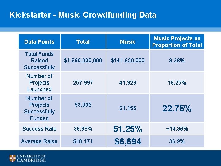 Kickstarter - Music Crowdfunding Data Points Total Music Projects as Proportion of Total Funds Kickstarter - Music Crowdfunding Data Points Total Music Projects as Proportion of Total Funds