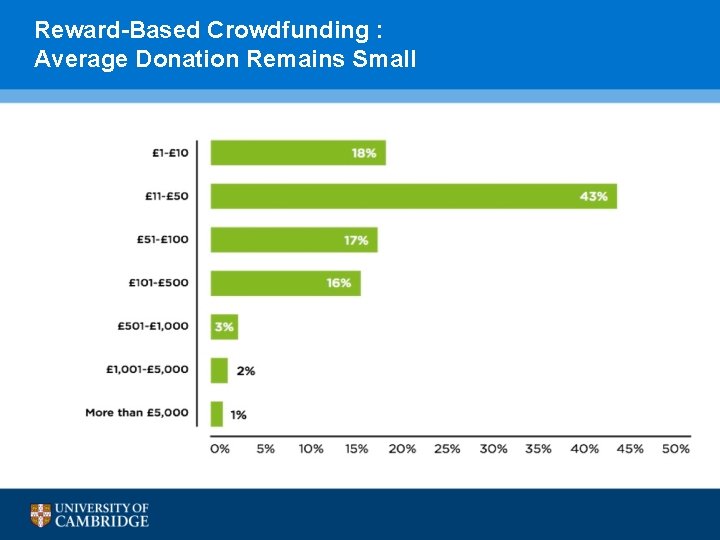Reward-Based Crowdfunding : Average Donation Remains Small Reward-Based Crowdfunding : Average Donation Remains Small