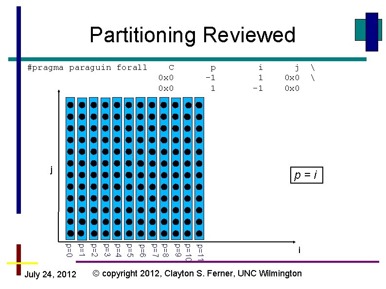 Partitioning Reviewed #pragma paraguin forall C 0 x 0 p -1 1 j i