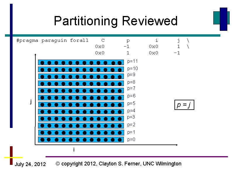 Partitioning Reviewed #pragma paraguin forall C 0 x 0 p -1 1 i 0