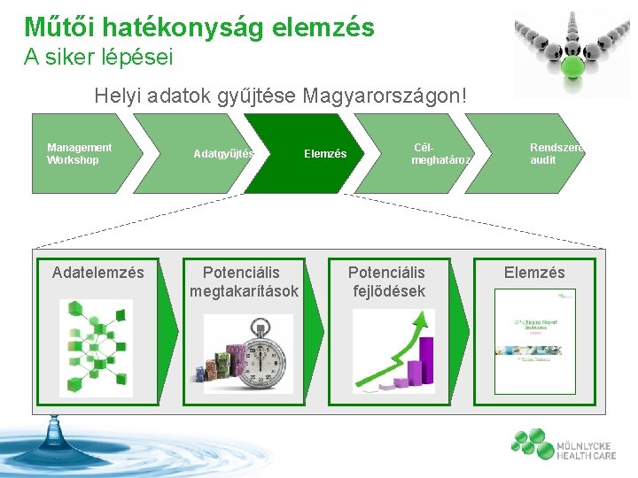 Műtői hatékonyság elemzés A siker lépései Helyi adatok gyűjtése Magyarországon! Management Workshop Adatelemzés Adatgyűjtés