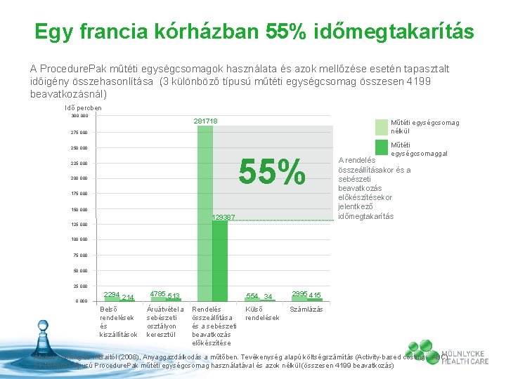 Egy francia kórházban 55% időmegtakarítás A Procedure. Pak műtéti egységcsomagok használata és azok mellőzése