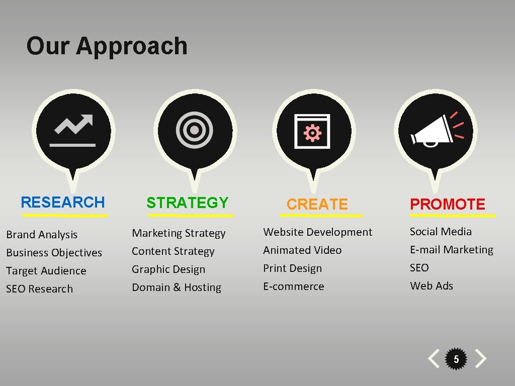 Our Approach RESEARCH STRATEGY CREATE PROMOTE Brand Analysis Marketing Strategy Website Development Social Media