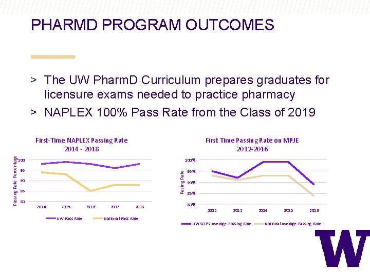 PHARMD PROGRAM OUTCOMES > The UW Pharm. D Curriculum prepares graduates for licensure exams