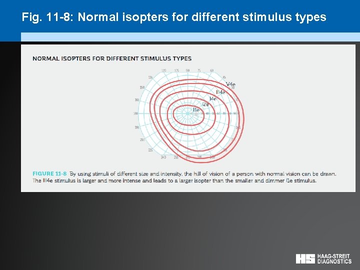 Fig. 11 -8: Normal isopters for different stimulus types 