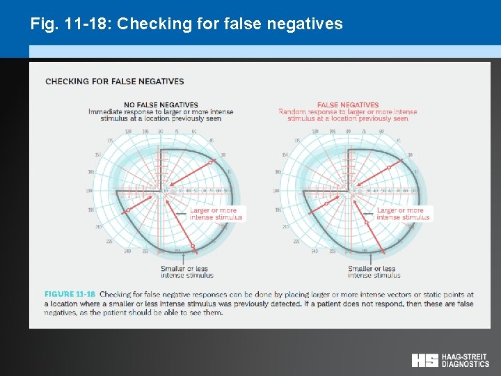 Fig. 11 -18: Checking for false negatives 