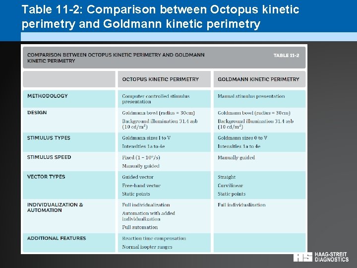 Table 11 -2: Comparison between Octopus kinetic perimetry and Goldmann kinetic perimetry 