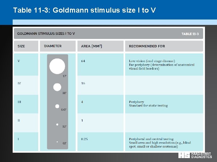 Table 11 -3: Goldmann stimulus size I to V 