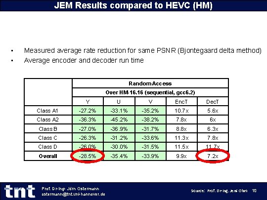 JEM Results compared to HEVC (HM) • • Measured average rate reduction for same JEM Results compared to HEVC (HM) • • Measured average rate reduction for same