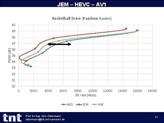 JEM – HEVC – AV 1 Basketball Drive (Random Access) 40 39 38 PSNR JEM – HEVC – AV 1 Basketball Drive (Random Access) 40 39 38 PSNR