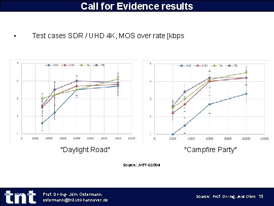 Call for Evidence results • Test cases SDR / UHD 4 K, MOS over Call for Evidence results • Test cases SDR / UHD 4 K, MOS over