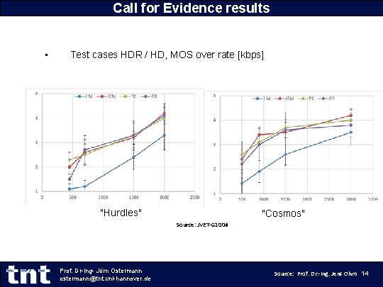 Call for Evidence results • Test cases HDR / HD, MOS over rate [kbps]