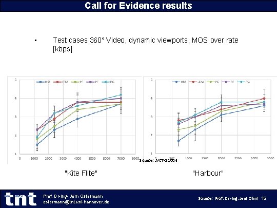 Call for Evidence results • Test cases 360° Video, dynamic viewports, MOS over rate Call for Evidence results • Test cases 360° Video, dynamic viewports, MOS over rate