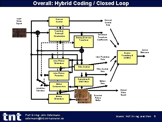 Overall: Hybrid Coding / Closed Loop Input Video Signal General Control Split into CTUs Overall: Hybrid Coding / Closed Loop Input Video Signal General Control Split into CTUs