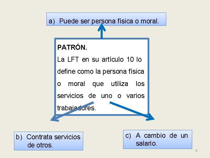a) Puede ser persona física o moral. PATRÓN. La LFT en su artículo 10