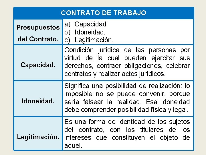 CONTRATO DE TRABAJO Presupuestos a) Capacidad. b) Idoneidad. del Contrato. c) Legitimación. Capacidad. Condición
