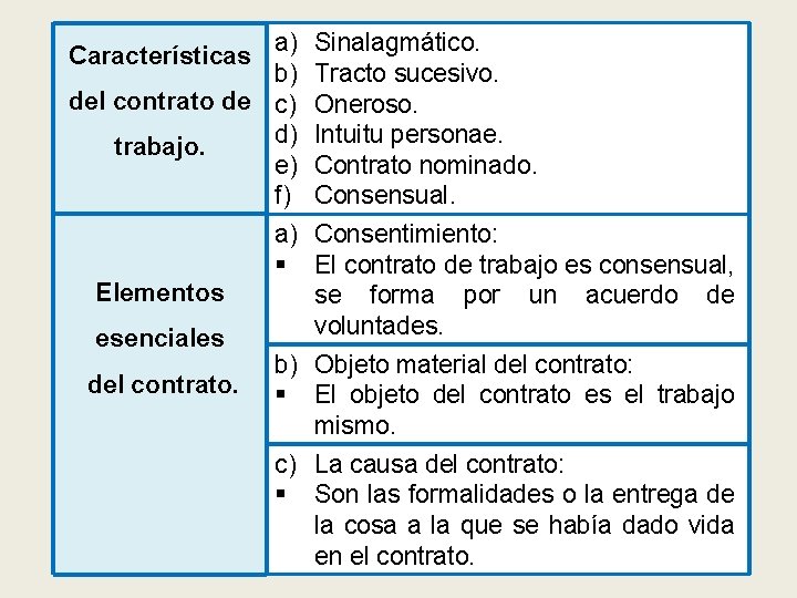 Características a) b) del contrato de c) d) trabajo. e) f) Elementos esenciales del