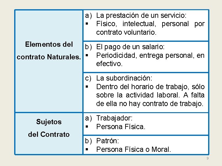 a) La prestación de un servicio: § Físico, intelectual, personal por contrato voluntario. Elementos