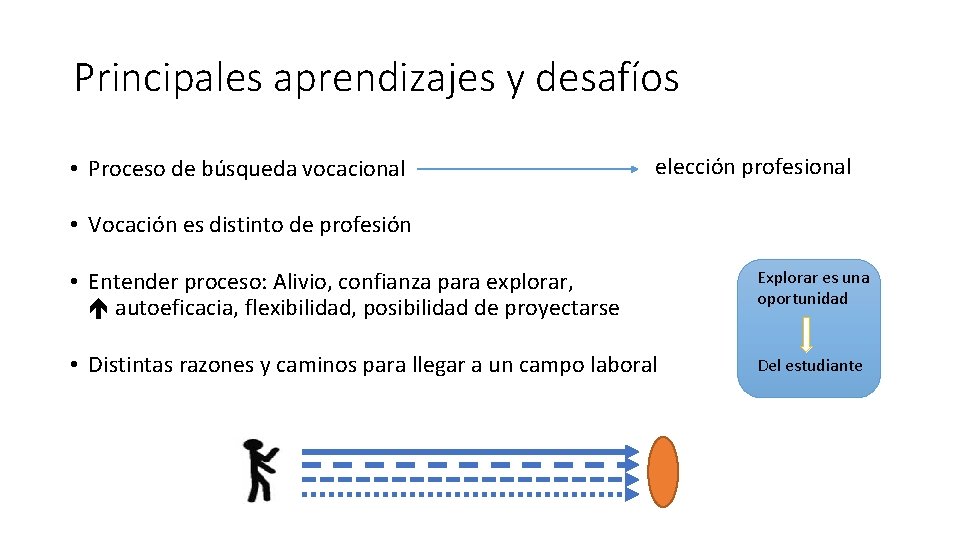 Principales aprendizajes y desafíos • Proceso de búsqueda vocacional elección profesional • Vocación es Principales aprendizajes y desafíos • Proceso de búsqueda vocacional elección profesional • Vocación es
