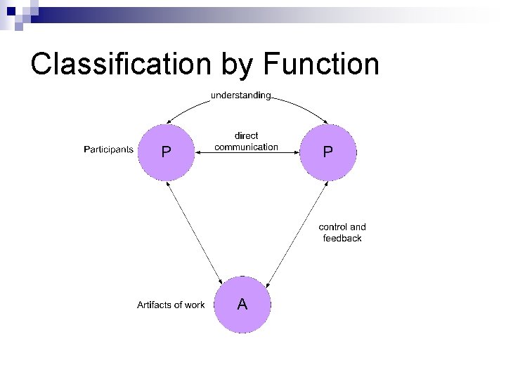 Classification by Function 