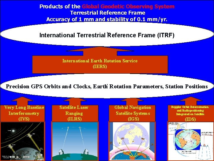 Products of the Global Geodetic Observing System Terrestrial Reference Frame Accuracy of 1 mm Products of the Global Geodetic Observing System Terrestrial Reference Frame Accuracy of 1 mm