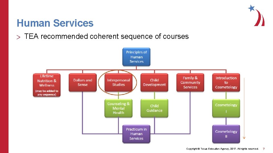 Human Services > TEA recommended coherent sequence of courses Copyright © Texas Education Agency,