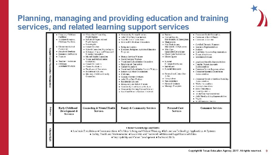 Planning, managing and providing education and training services, and related learning support services Copyright