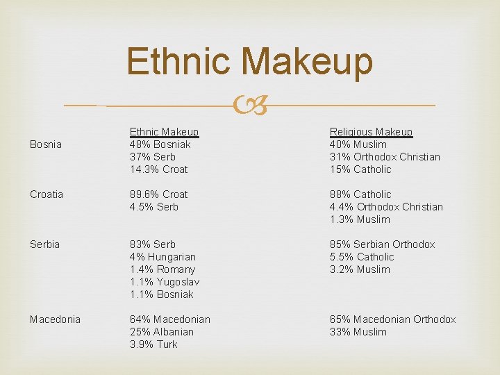 Ethnic Makeup Bosnia Croatia Serbia Macedonia Ethnic Makeup 48% Bosniak 37% Serb 14. 3%